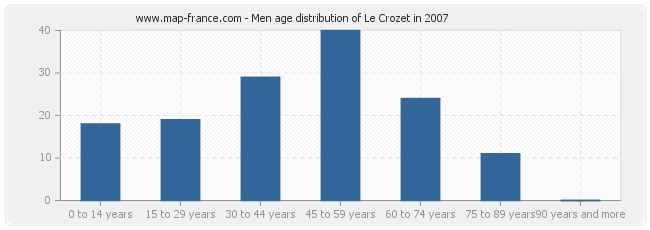 Men age distribution of Le Crozet in 2007